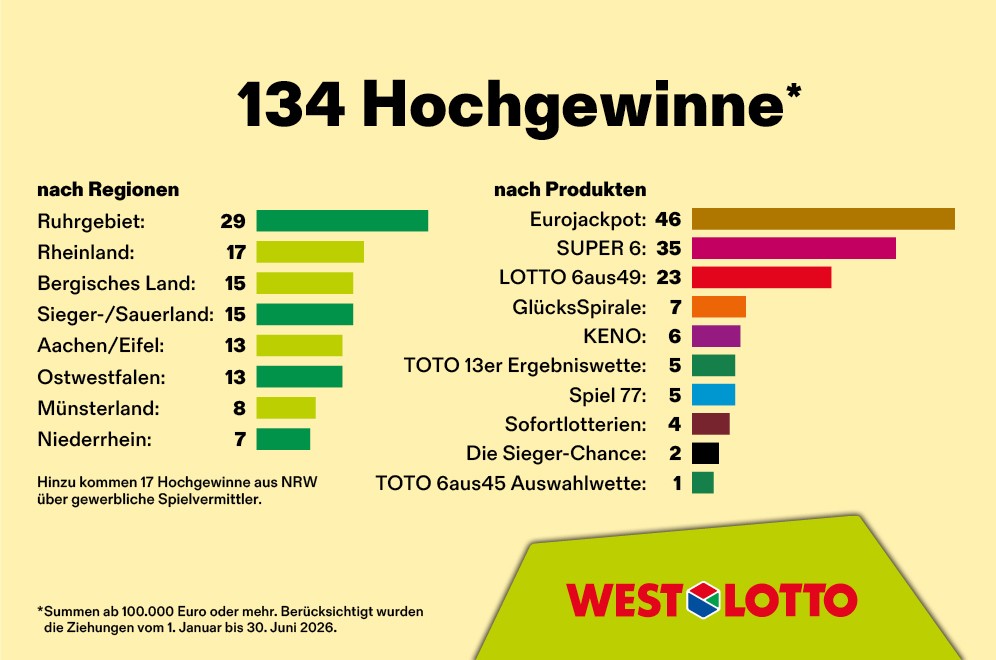 Grafik zu den Hochgewinnen bei WestLotto im ersten Halbjahr 2026